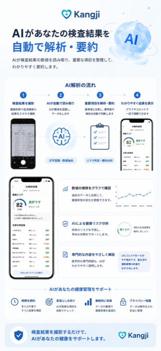 Kangji AI analysis result screen with health score and lab values